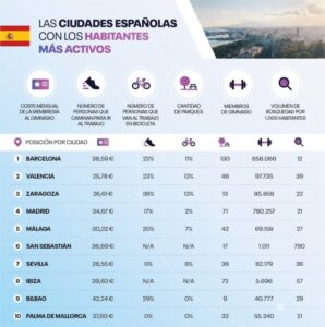 Entre los resultados de dicho estudio destaca el tercer puesto de Zaragoza entre las ciudades con los habitantes más activos, siendo sus residentes los más propensos a ir andando al trabajo (37,5%).